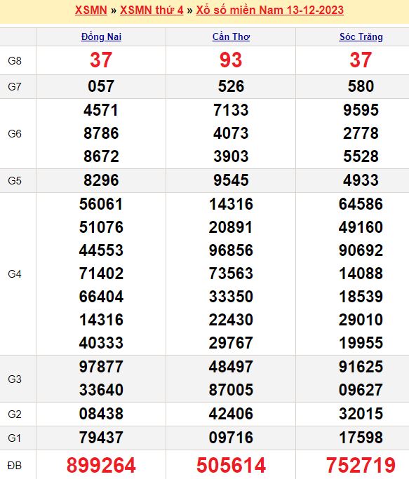 Bảng kết quả xổ số miền nam ngày  13/12/2023