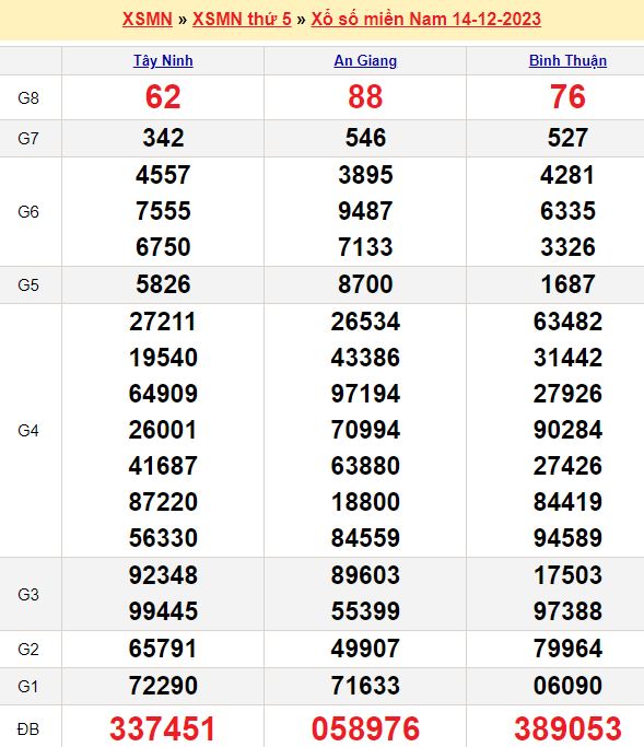 Bảng kết quả xổ số miền nam ngày  14/12/2023