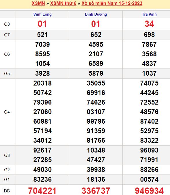 Bảng kết quả xổ số miền nam ngày  15/12/2023
