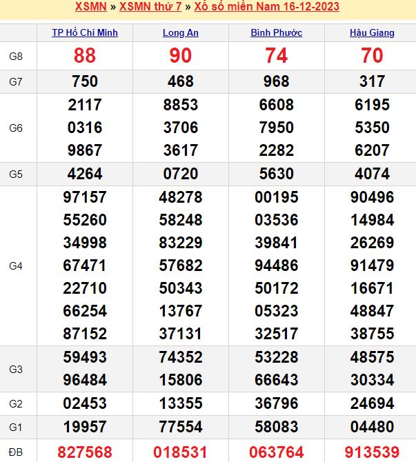 Bảng kết quả xổ số miền nam ngày  16/12/2023