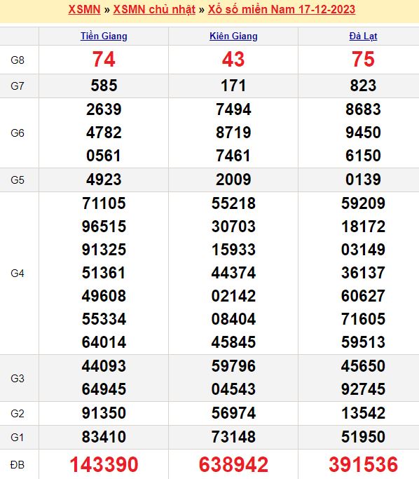 Bảng kết quả xổ số miền nam ngày  17/12/2023