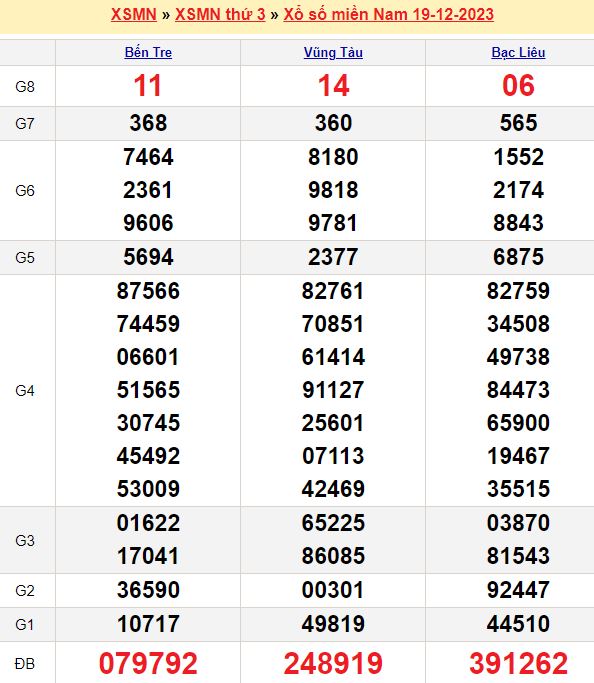 Bảng kết quả xổ số miền nam ngày  19/12/2023