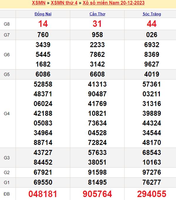 Bảng kết quả xổ số miền nam ngày  20/12/2023