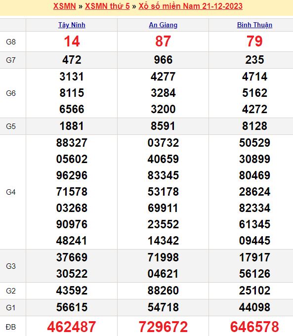 Bảng kết quả xổ số miền nam ngày  21/12/2023
