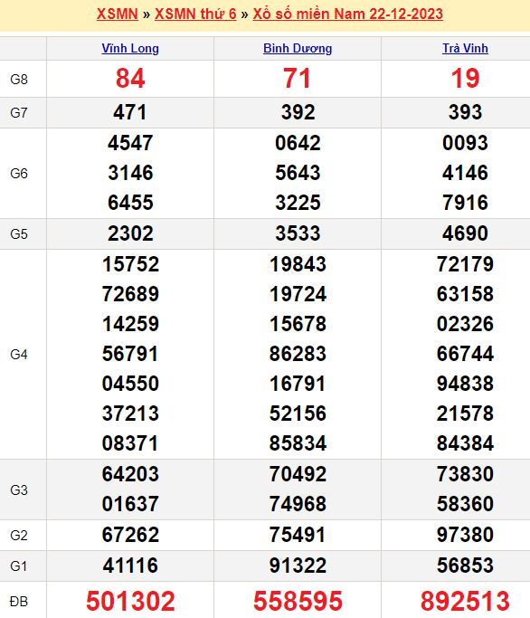 Bảng kết quả xổ số miền nam ngày  22/12/2023