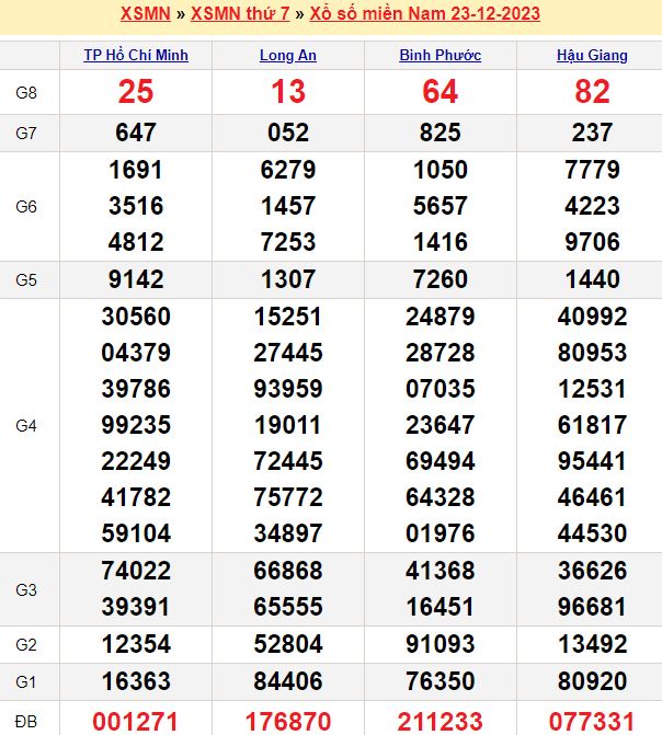 Bảng kết quả xổ số miền nam ngày  23/12/2023