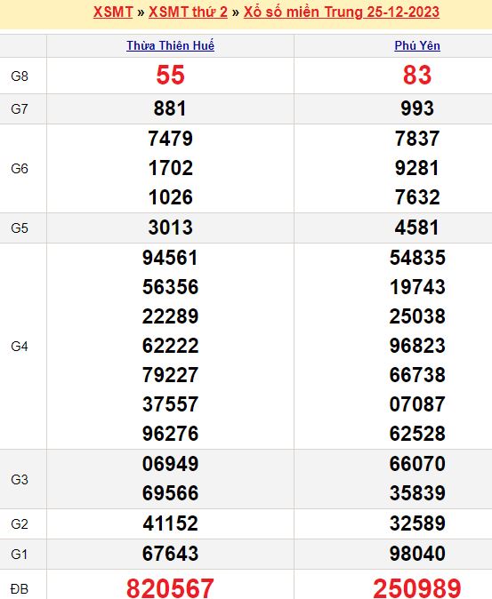 Bảng kết quả xổ số miền trung ngày  25/12/2023