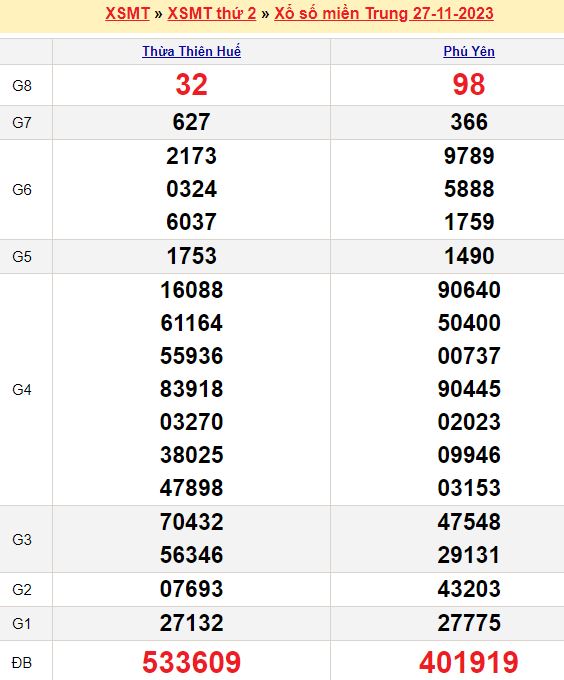 Bảng kết quả xổ số miền trung ngày 27/11/2023