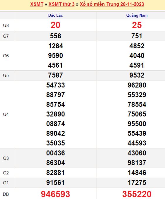 Bảng kết quả xổ số miền trung ngày  28/11/2023