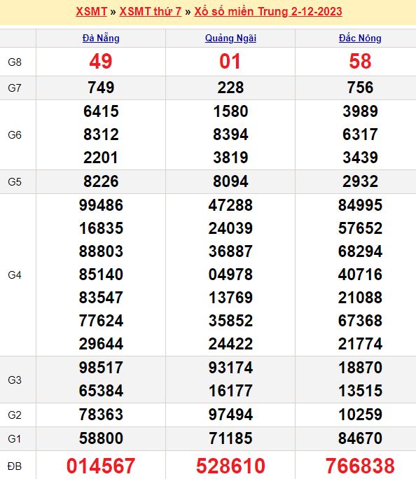 Bảng kết quả xổ số miền trung ngày  02/12/2023