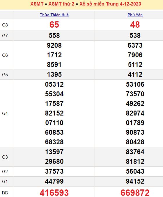 Bảng kết quả xổ số miền trung ngày  04/12/2023