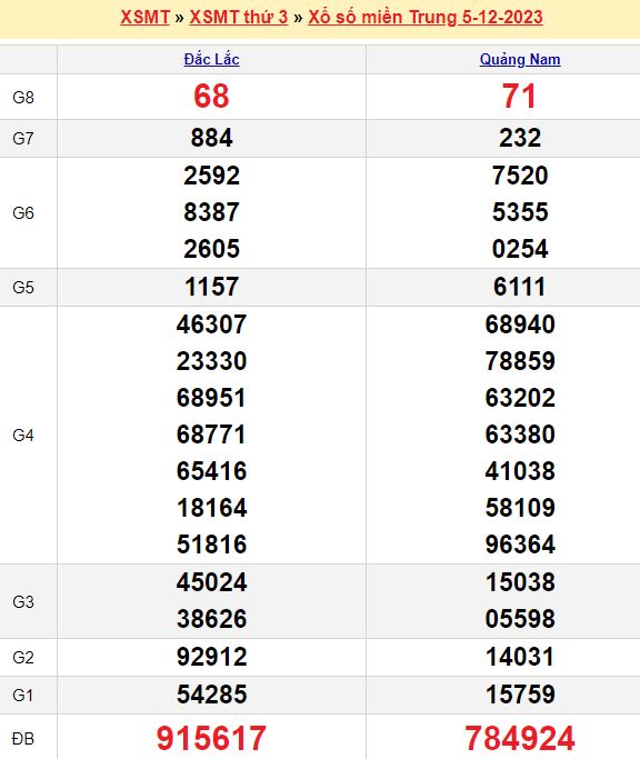 Bảng kết quả xổ số miền trung ngày  05/12/2023
