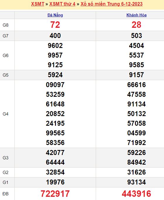 Bảng kết quả xổ số miền trung ngày  06/12/2023