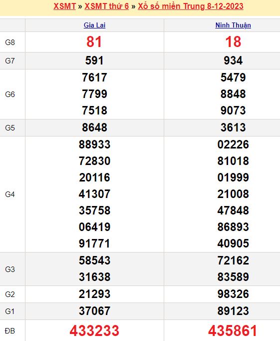 Bảng kết quả xổ số miền trung ngày  08/12/2023