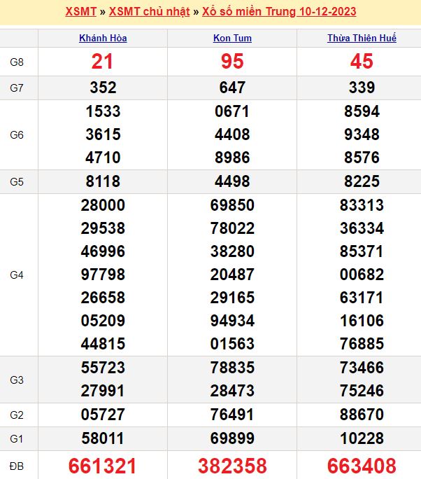 Bảng kết quả xổ số miền trung ngày  10/12/2023