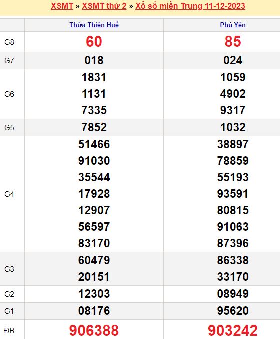Bảng kết quả xổ số miền trung ngày  11/12/2023