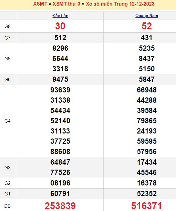 Bảng kết quả xổ số miền trung ngày  12/12/2023