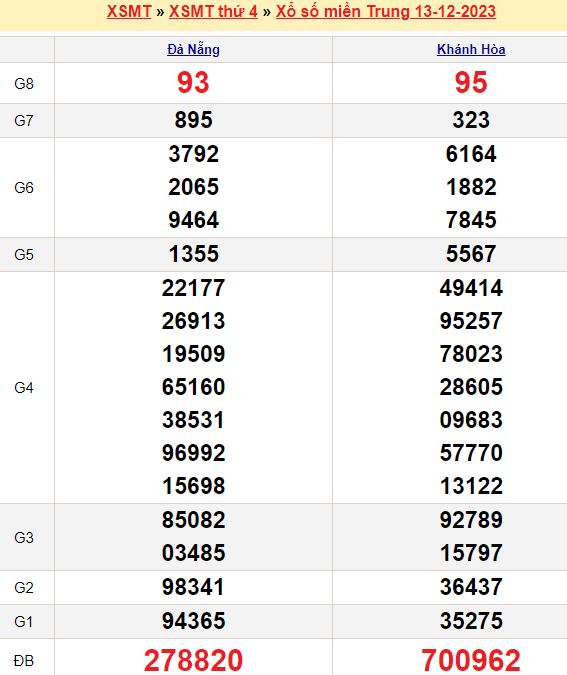 Bảng kết quả xổ số miền trung ngày  13/12/2023