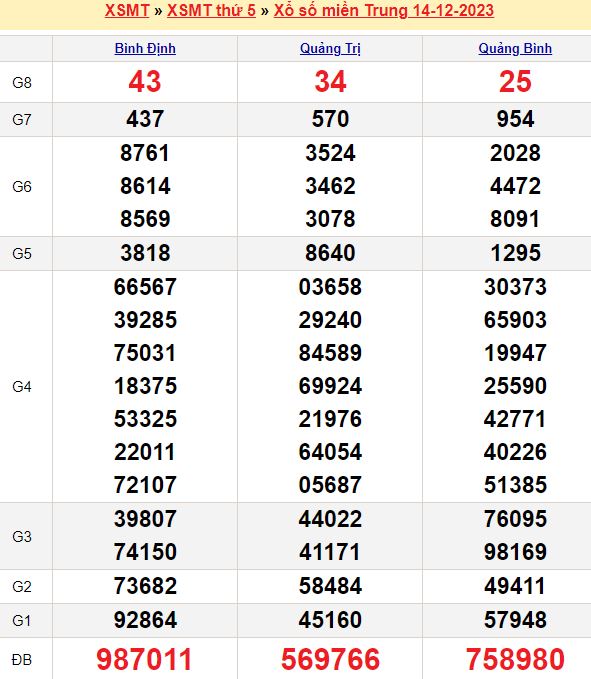 Bảng kết quả xổ số miền trung ngày 14/12/2023
