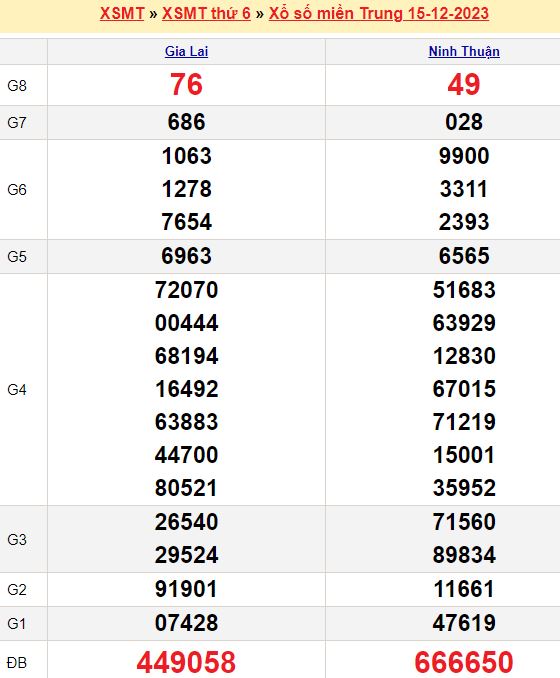 Bảng kết quả xổ số miền trung ngày  15/12/2023