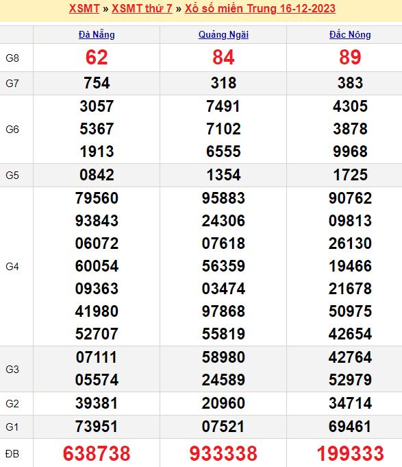 Bảng kết quả xổ số miền trung ngày  16/12/2023