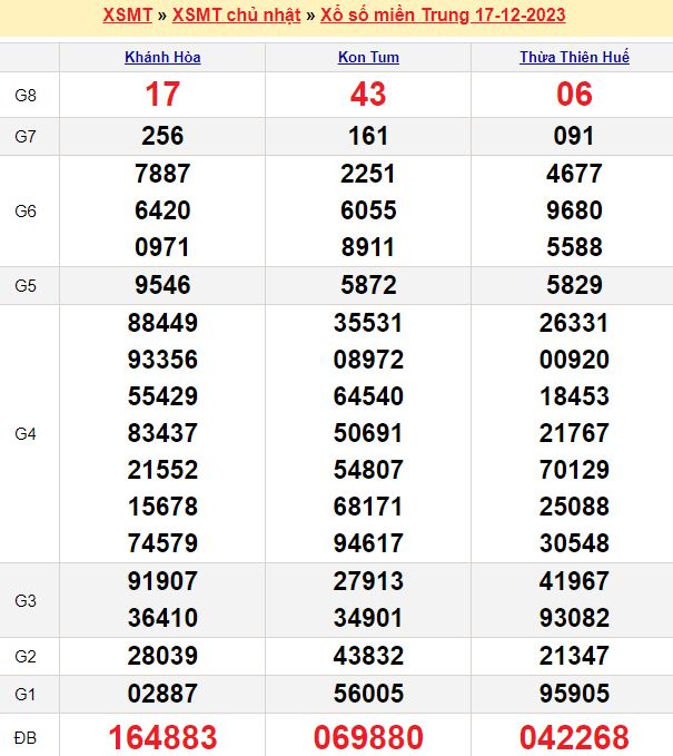 Bảng kết quả xổ số miền trung ngày  17/12/2023