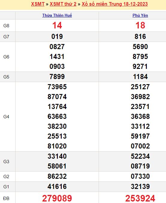 Bảng kết quả xổ số miền trung ngày  18/12/2023