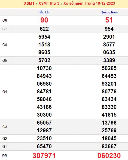 Bảng kết quả xổ số miền trung ngày 19/12/2023