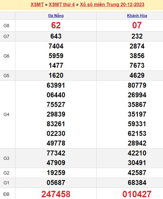 Bảng kết quả xổ số miền trung ngày  20/12/2023