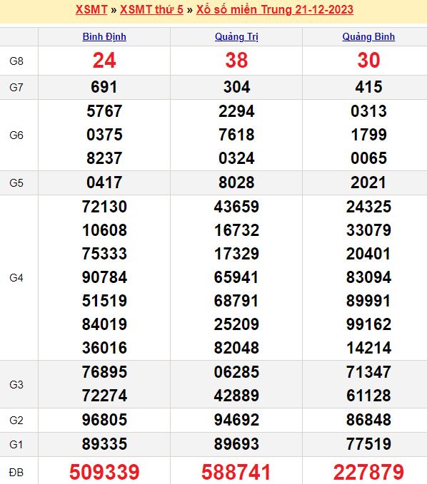 Bảng kết quả xổ số miền trung ngày  21/12/2023