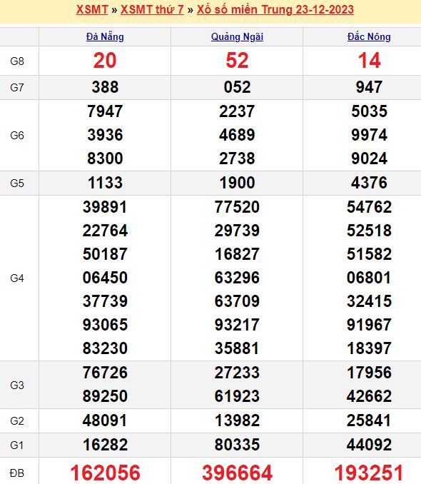 Bảng kết quả xổ số miền trung ngày  23/12/2023