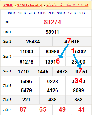 Bạch thủ loto miền bắc hôm nay 29/01/2024