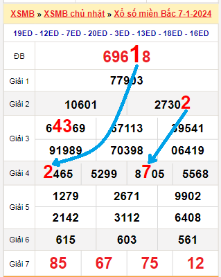 Bạch thủ loto miền bắc hôm nay 08/01/2024