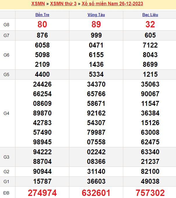 Bảng kết quả xổ số miền nam ngày  26/12/2023