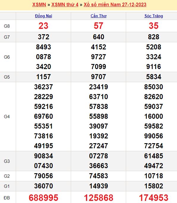Bảng kết quả xổ số miền nam ngày  27/12/2023