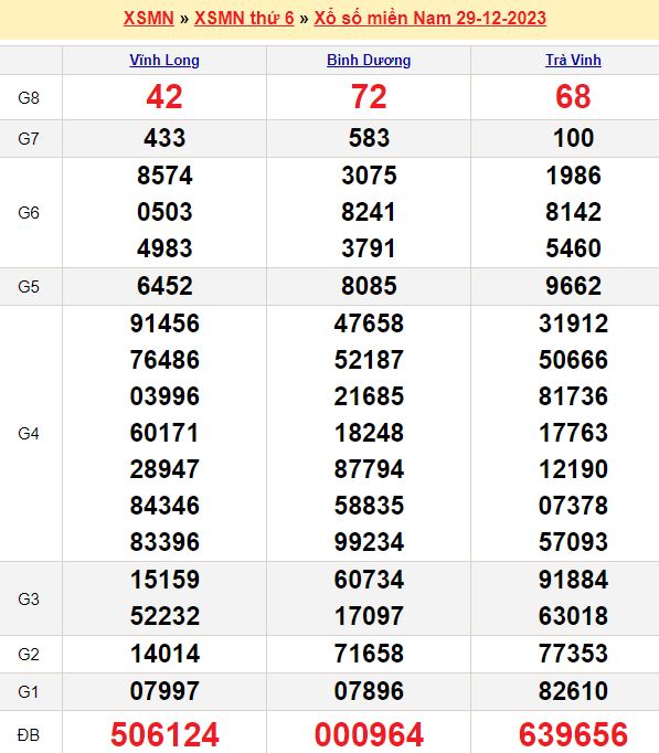 Bảng kết quả xổ số miền nam ngày  29/12/2023