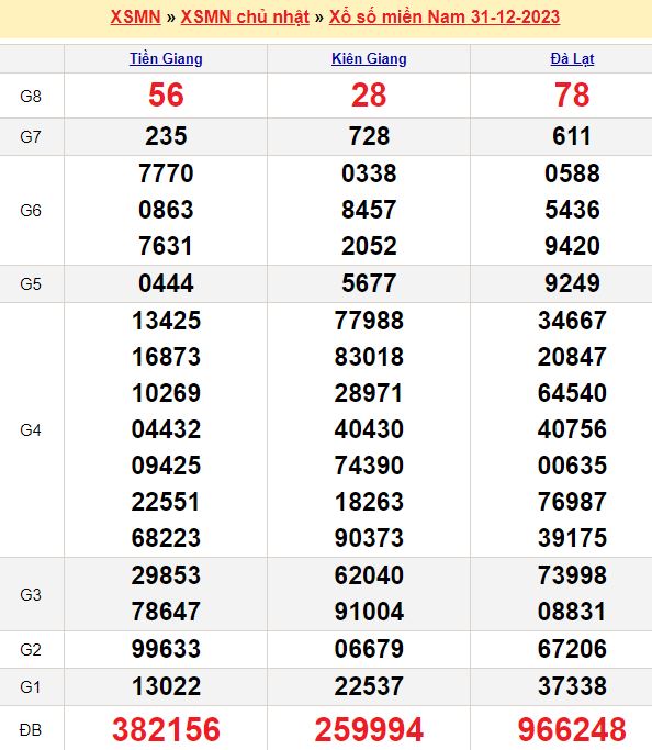 Bảng kết quả xổ số miền nam ngày  31/12/2023