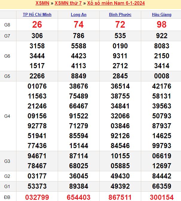 Bảng kết quả xổ số miền nam ngày  06/01/2024