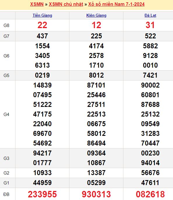 Bảng kết quả xổ số miền nam ngày  07/01/2024