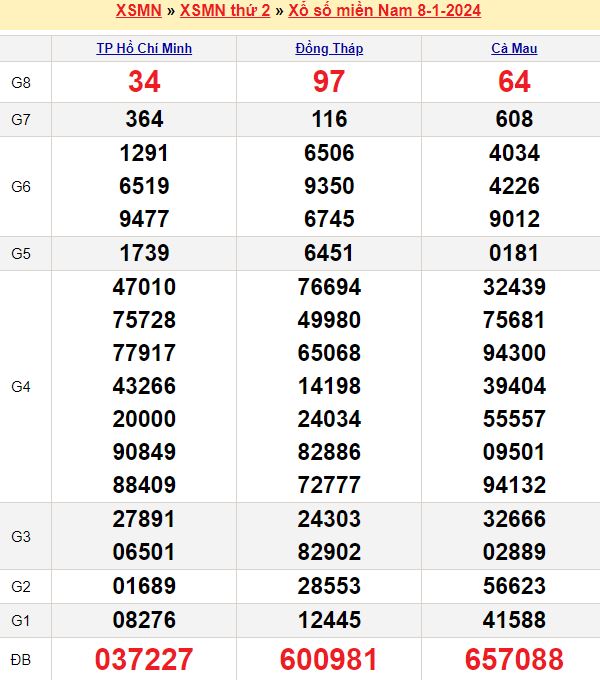 Bảng kết quả xổ số miền nam ngày  08/01/2024