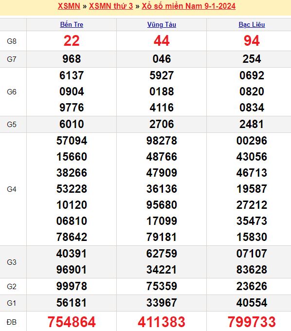 Bảng kết quả xổ số miền nam ngày  09/01/2024