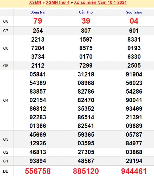 Bảng kết quả xổ số miền nam ngày  10/01/2024