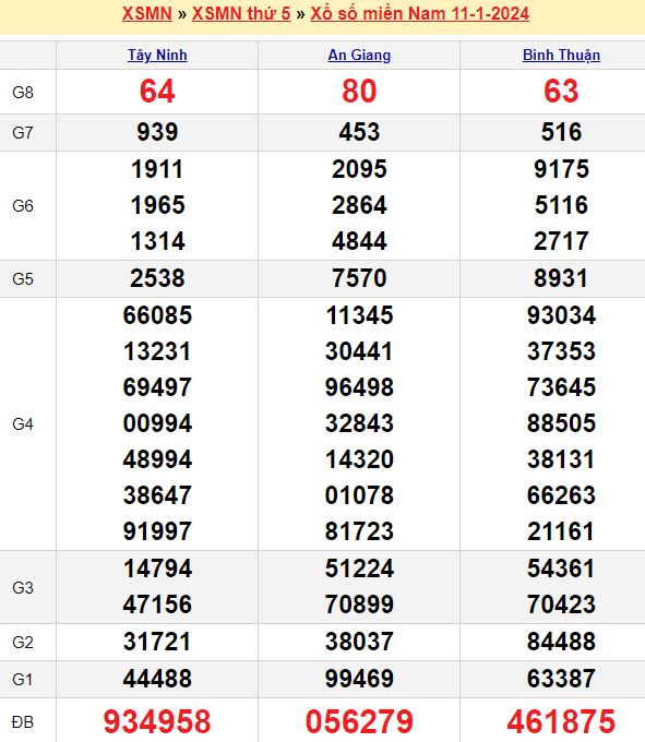 Bảng kết quả xổ số miền nam ngày  11/01/2024