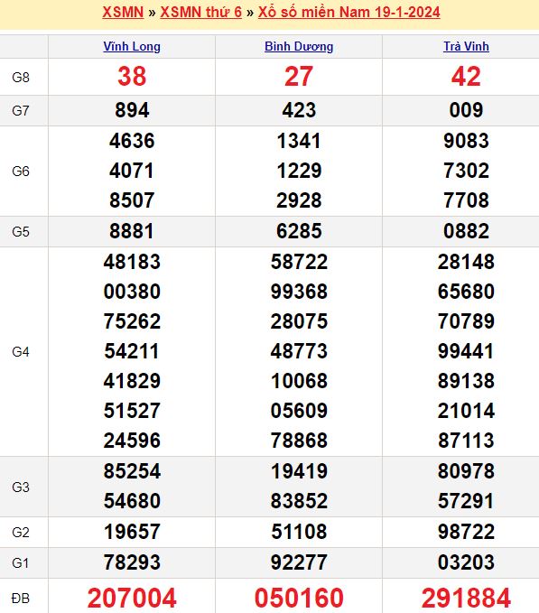 Bảng kết quả xổ số miền nam ngày  19/01/2024
