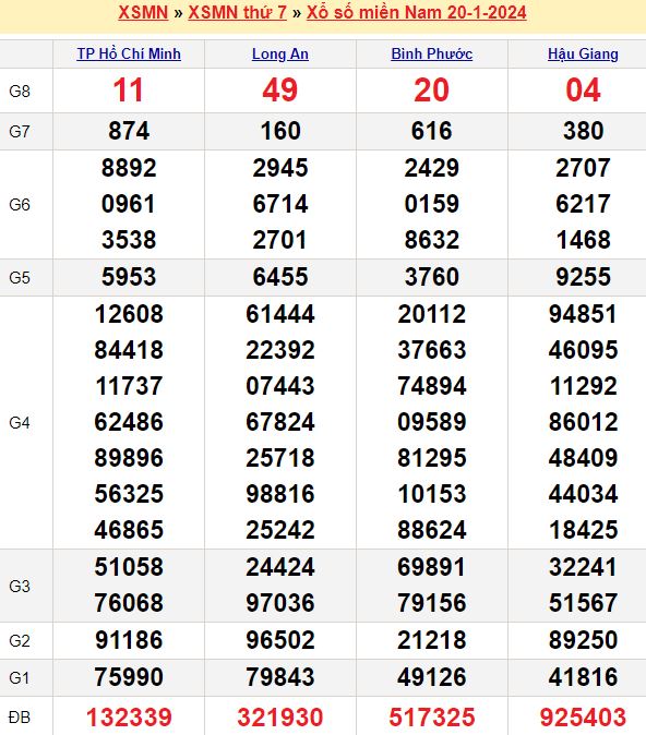 Bảng kết quả xổ số miền nam ngày  20/01/2024