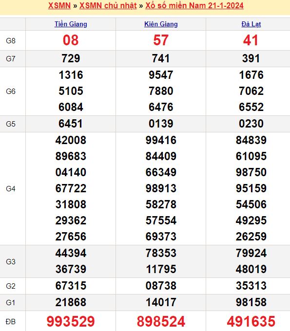 Bảng kết quả xổ số miền nam ngày  21/01/2024