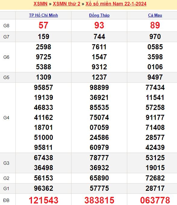 Bảng kết quả xổ số miền nam ngày  22/01/2024