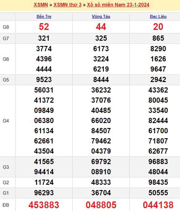 Bảng kết quả xổ số miền nam ngày  23/01/2024