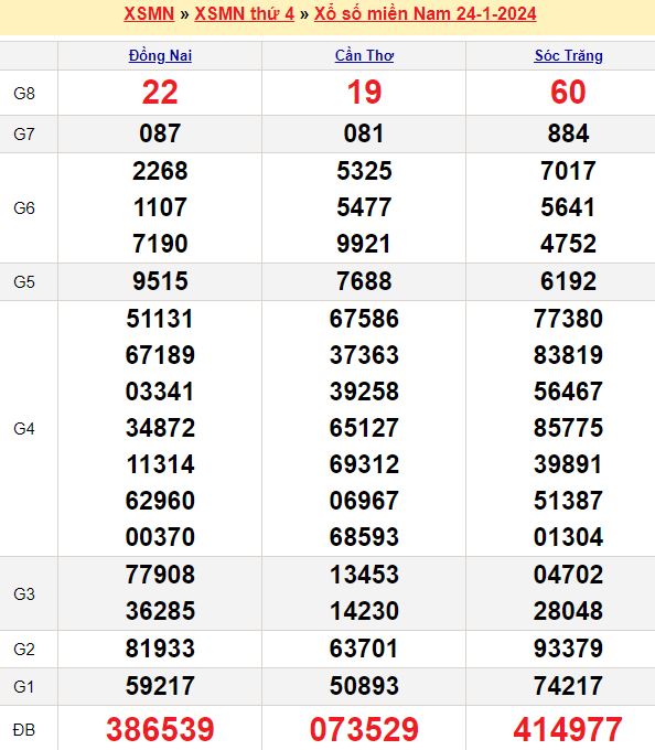 Bảng kết quả xổ số miền nam ngày  24/01/2024