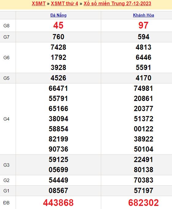 Bảng kết quả xổ số miền trung ngày  27/12/2023